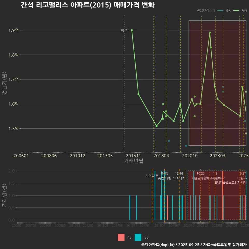 간석 리코팰리스 아파트(2015) 매매가격 변화