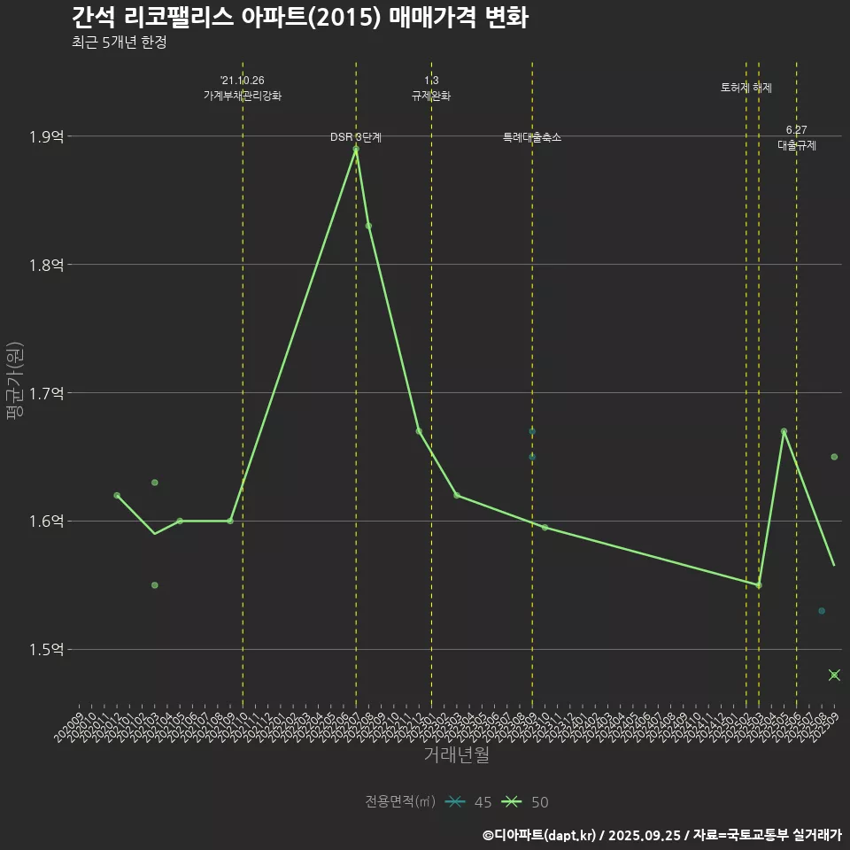 간석 리코팰리스 아파트(2015) 매매가격 변화