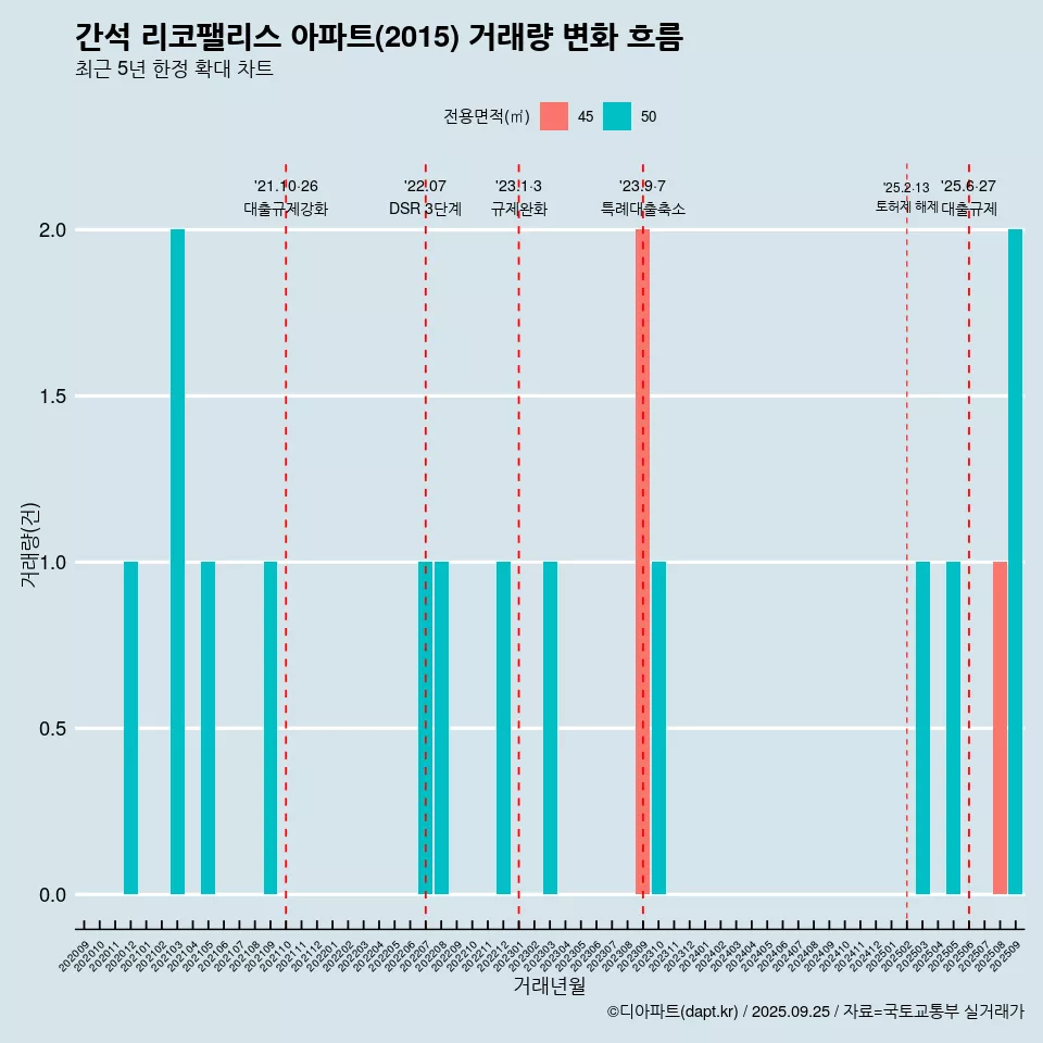 간석 리코팰리스 아파트(2015) 거래량 변화 흐름