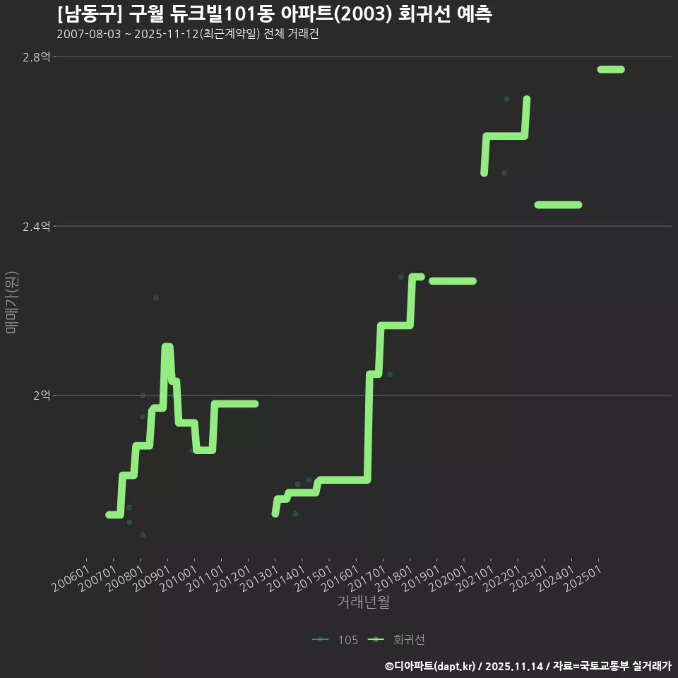 [남동구] 구월 듀크빌101동 아파트(2003) 회귀선 예측