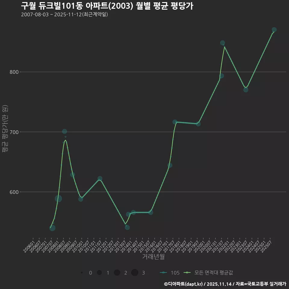 구월 듀크빌101동 아파트(2003) 월별 평균 평당가