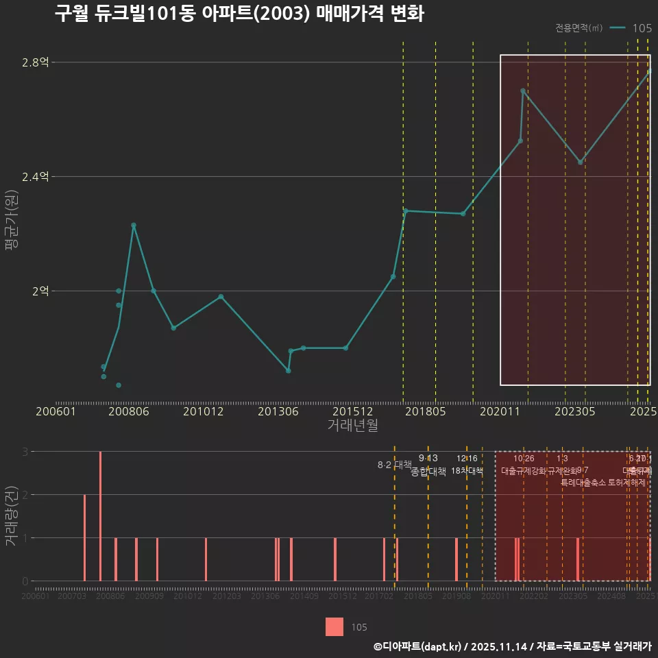 구월 듀크빌101동 아파트(2003) 매매가격 변화