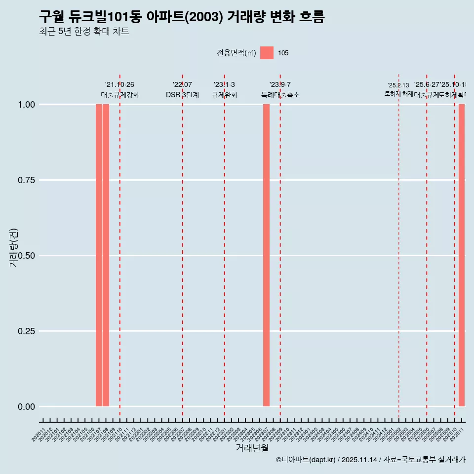 구월 듀크빌101동 아파트(2003) 거래량 변화 흐름