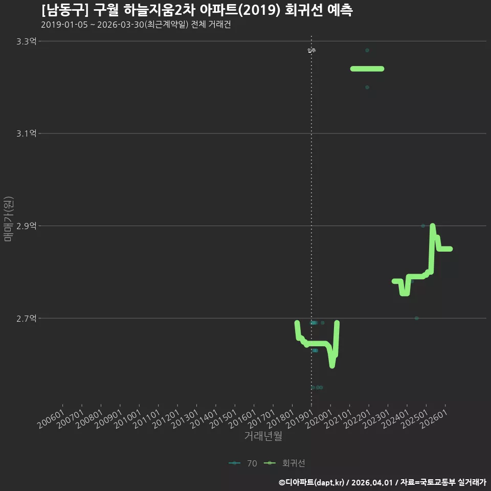 [남동구] 구월 하늘지움2차 아파트(2019) 회귀선 예측
