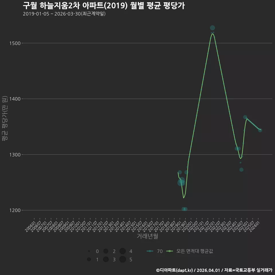구월 하늘지움2차 아파트(2019) 월별 평균 평당가