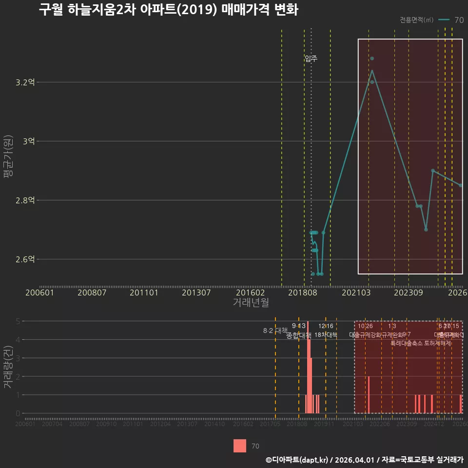 구월 하늘지움2차 아파트(2019) 매매가격 변화