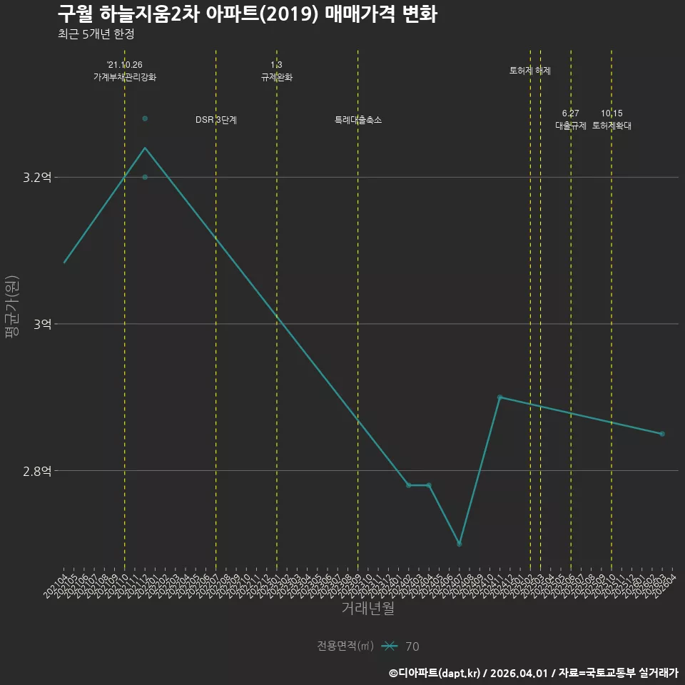 구월 하늘지움2차 아파트(2019) 매매가격 변화