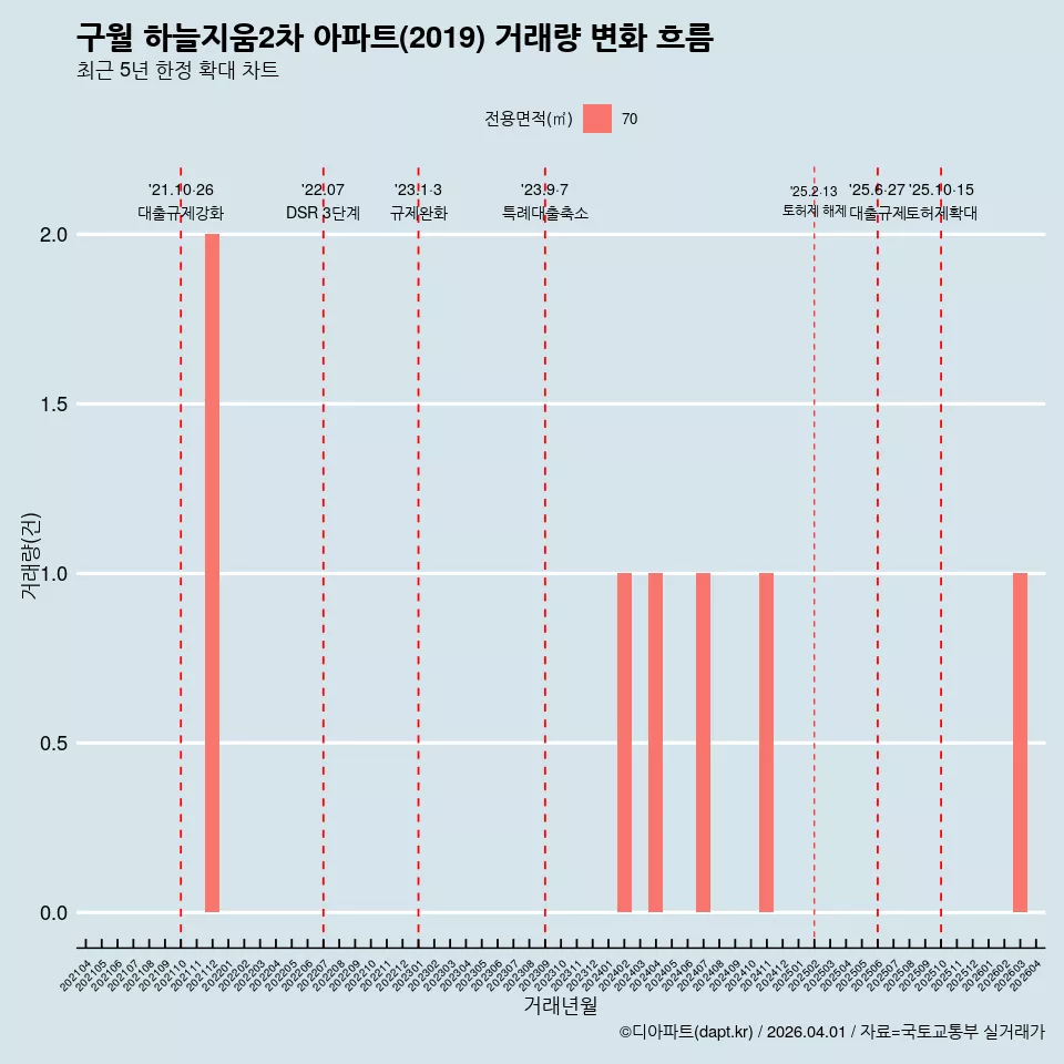 구월 하늘지움2차 아파트(2019) 거래량 변화 흐름