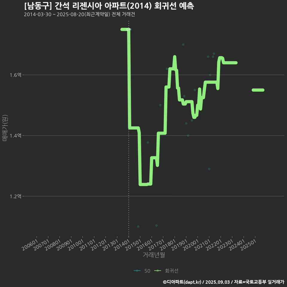 [남동구] 간석 리젠시아 아파트(2014) 회귀선 예측