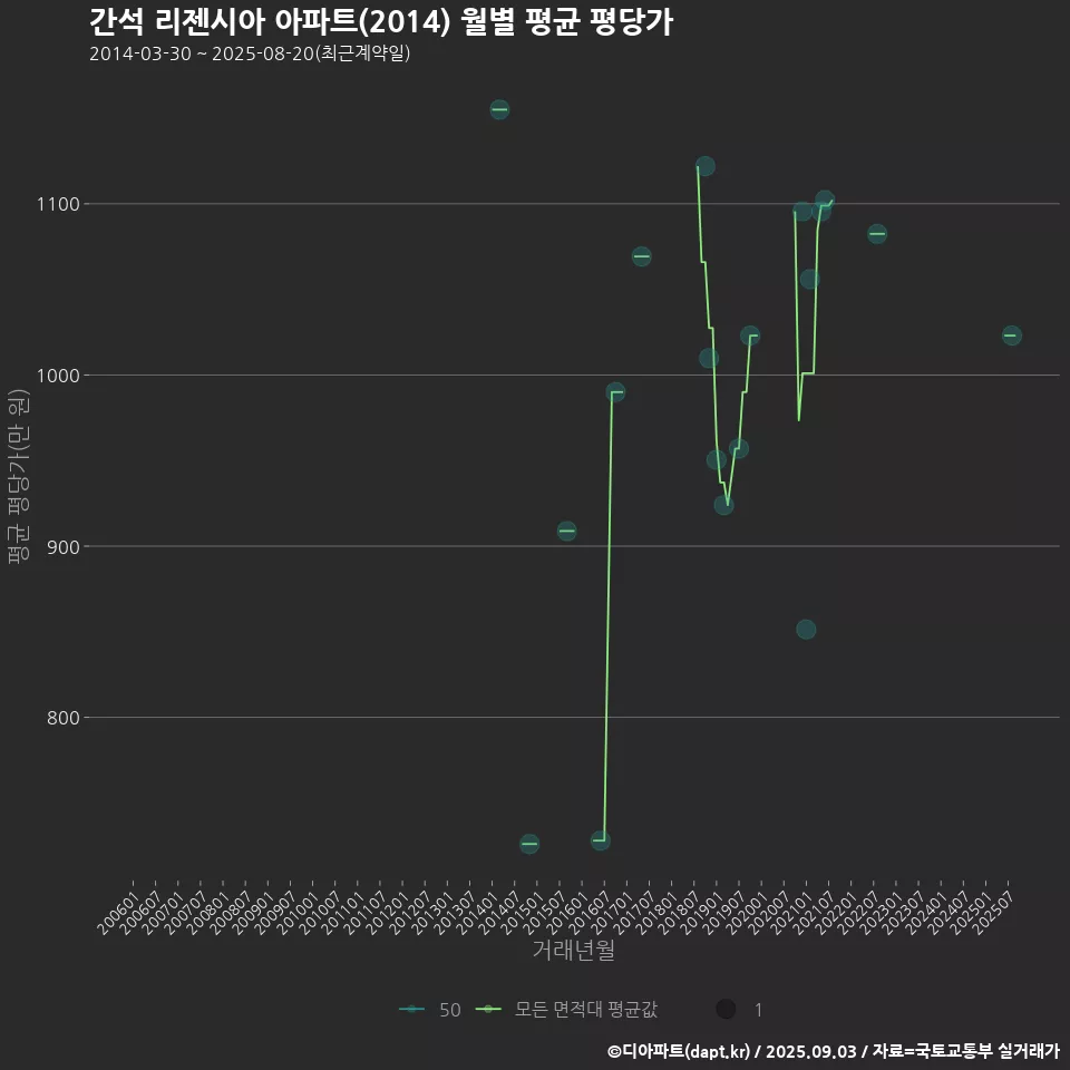 간석 리젠시아 아파트(2014) 월별 평균 평당가