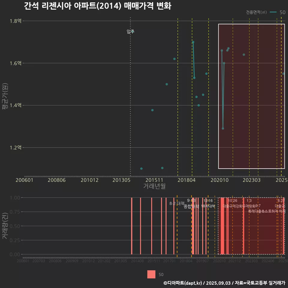 간석 리젠시아 아파트(2014) 매매가격 변화