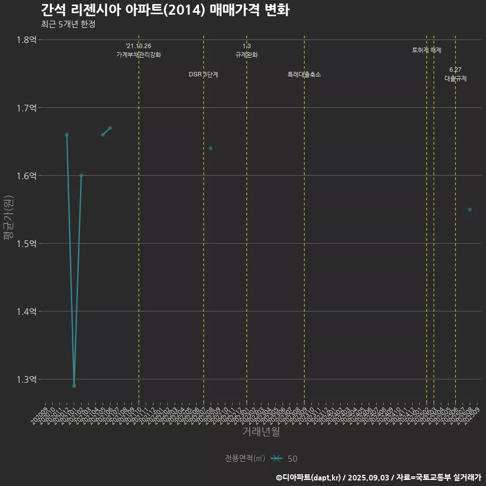 간석 리젠시아 아파트(2014) 매매가격 변화
