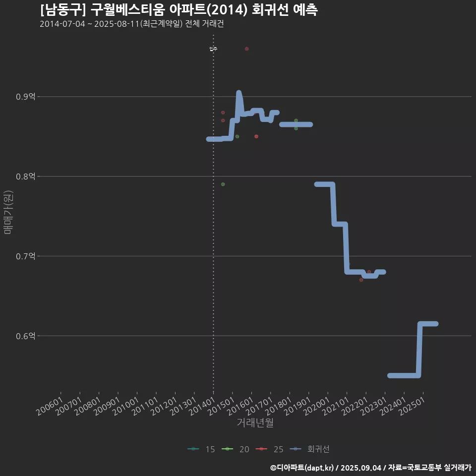 [남동구] 구월베스티움 아파트(2014) 회귀선 예측