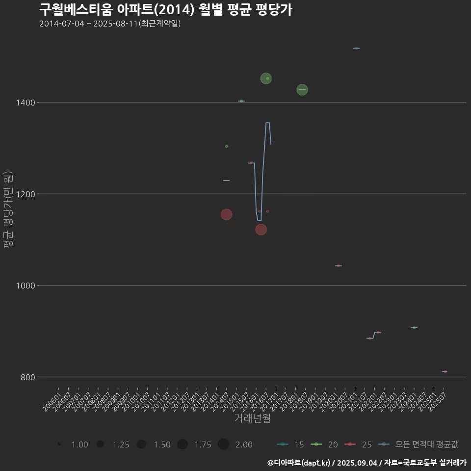 구월베스티움 아파트(2014) 월별 평균 평당가