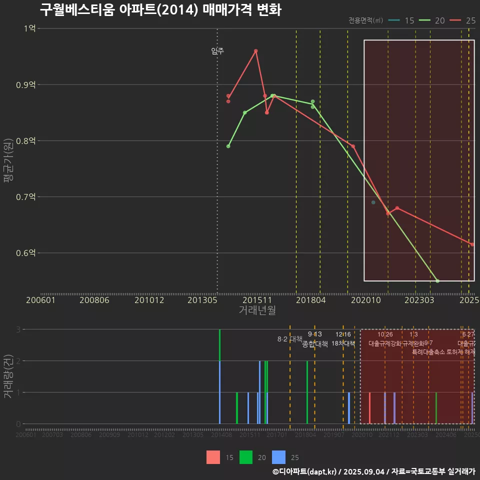 구월베스티움 아파트(2014) 매매가격 변화