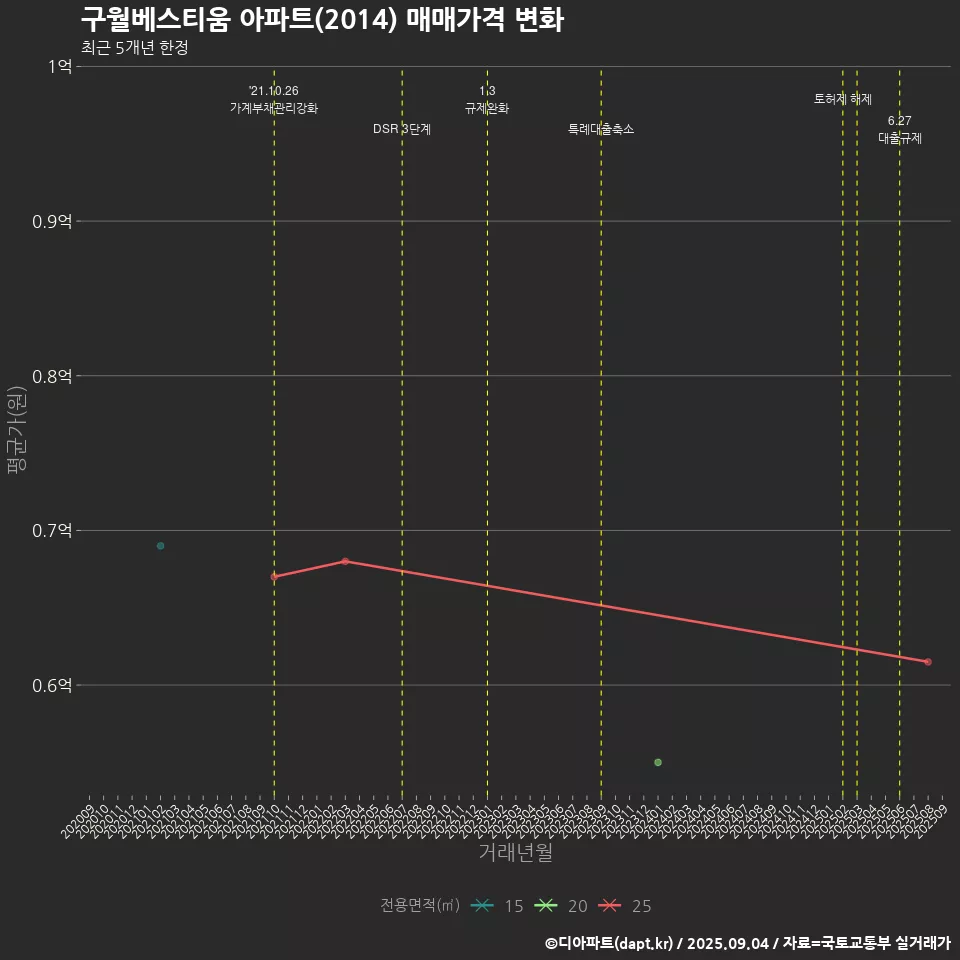 구월베스티움 아파트(2014) 매매가격 변화