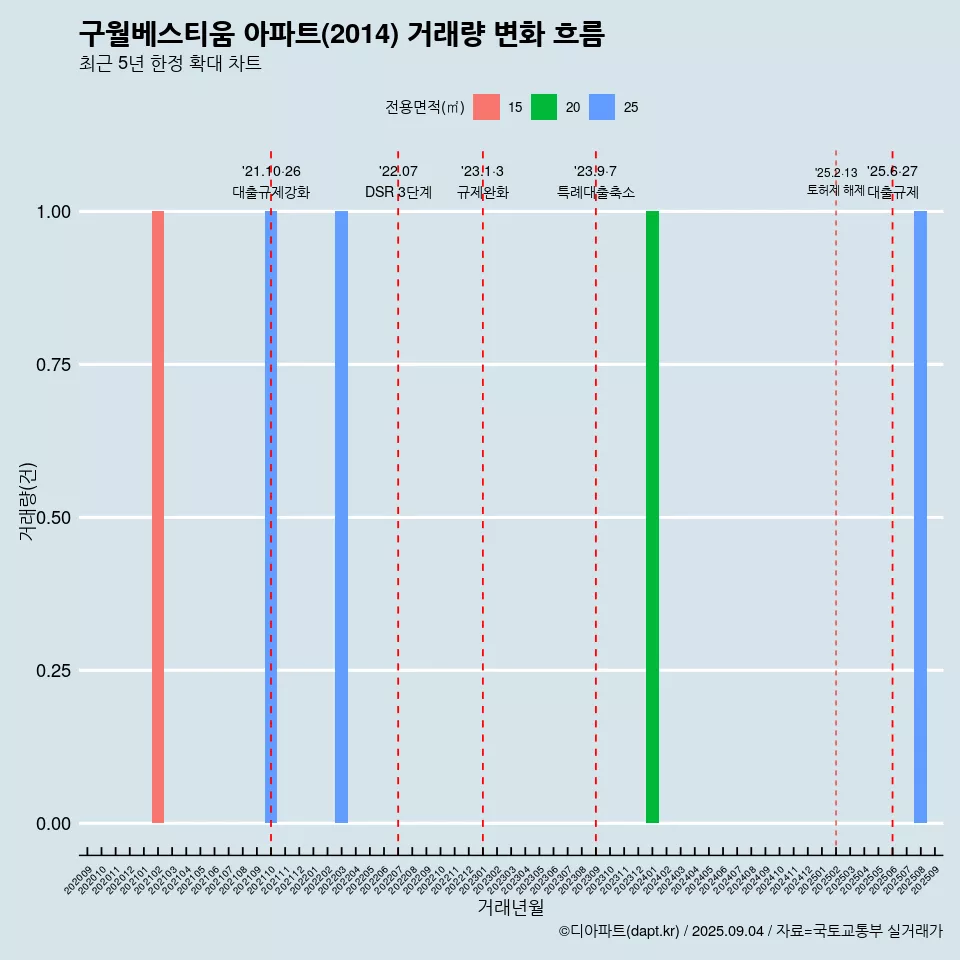 구월베스티움 아파트(2014) 거래량 변화 흐름