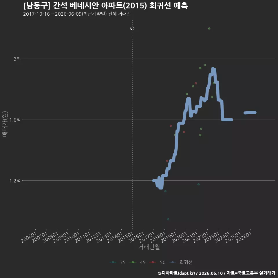 [남동구] 간석 베네시안 아파트(2015) 회귀선 예측