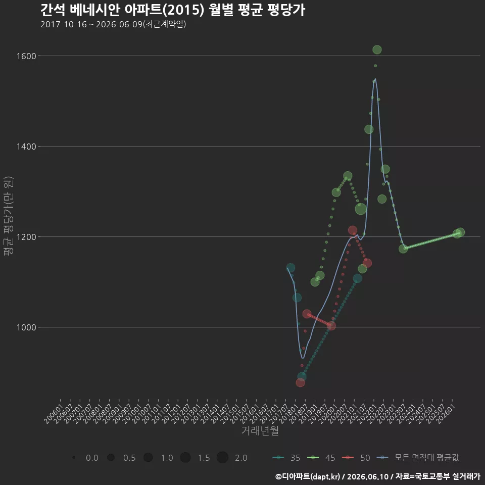 간석 베네시안 아파트(2015) 월별 평균 평당가