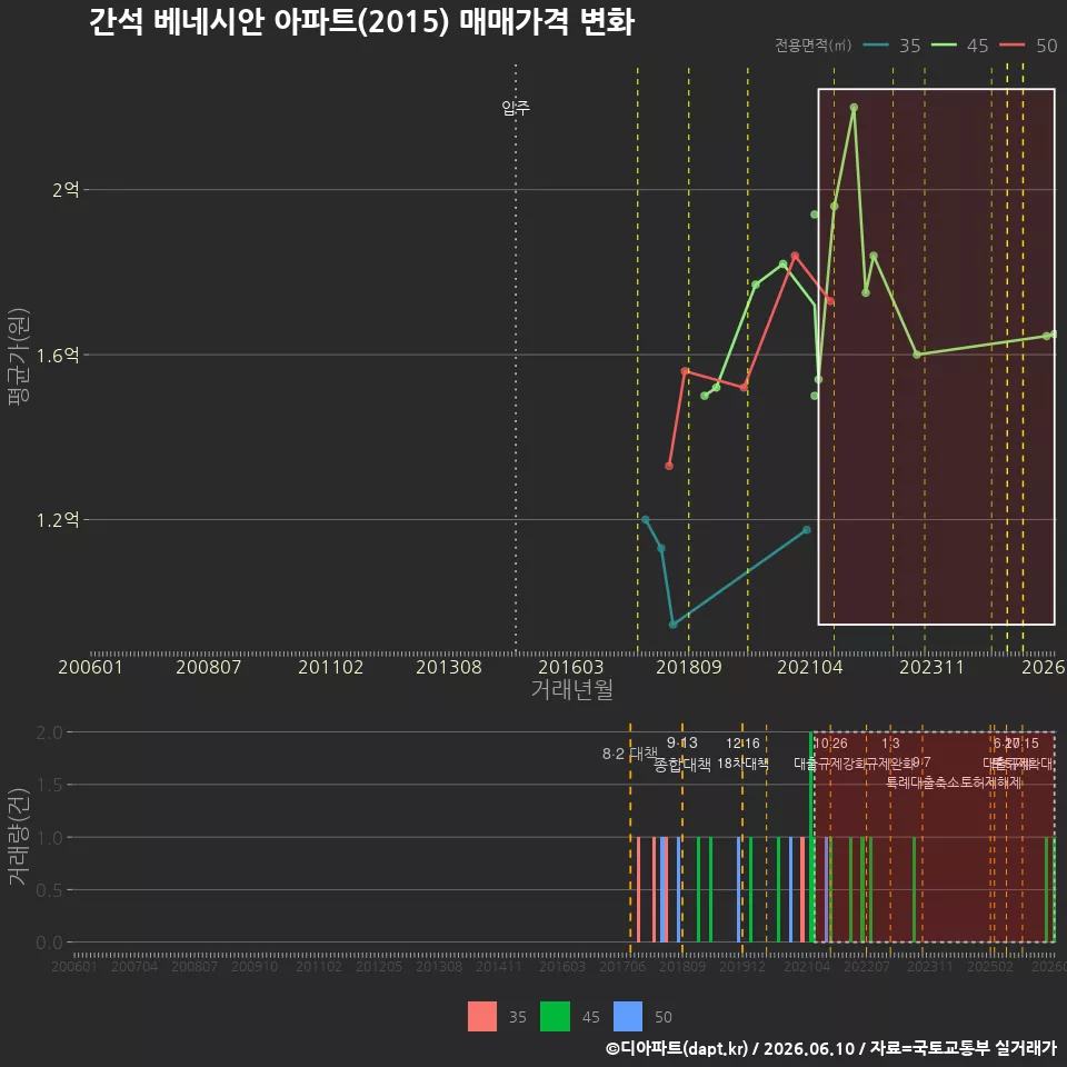 간석 베네시안 아파트(2015) 매매가격 변화