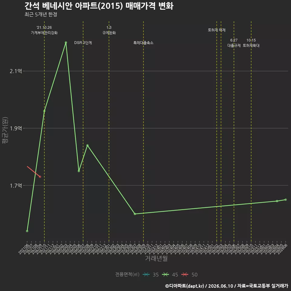간석 베네시안 아파트(2015) 매매가격 변화