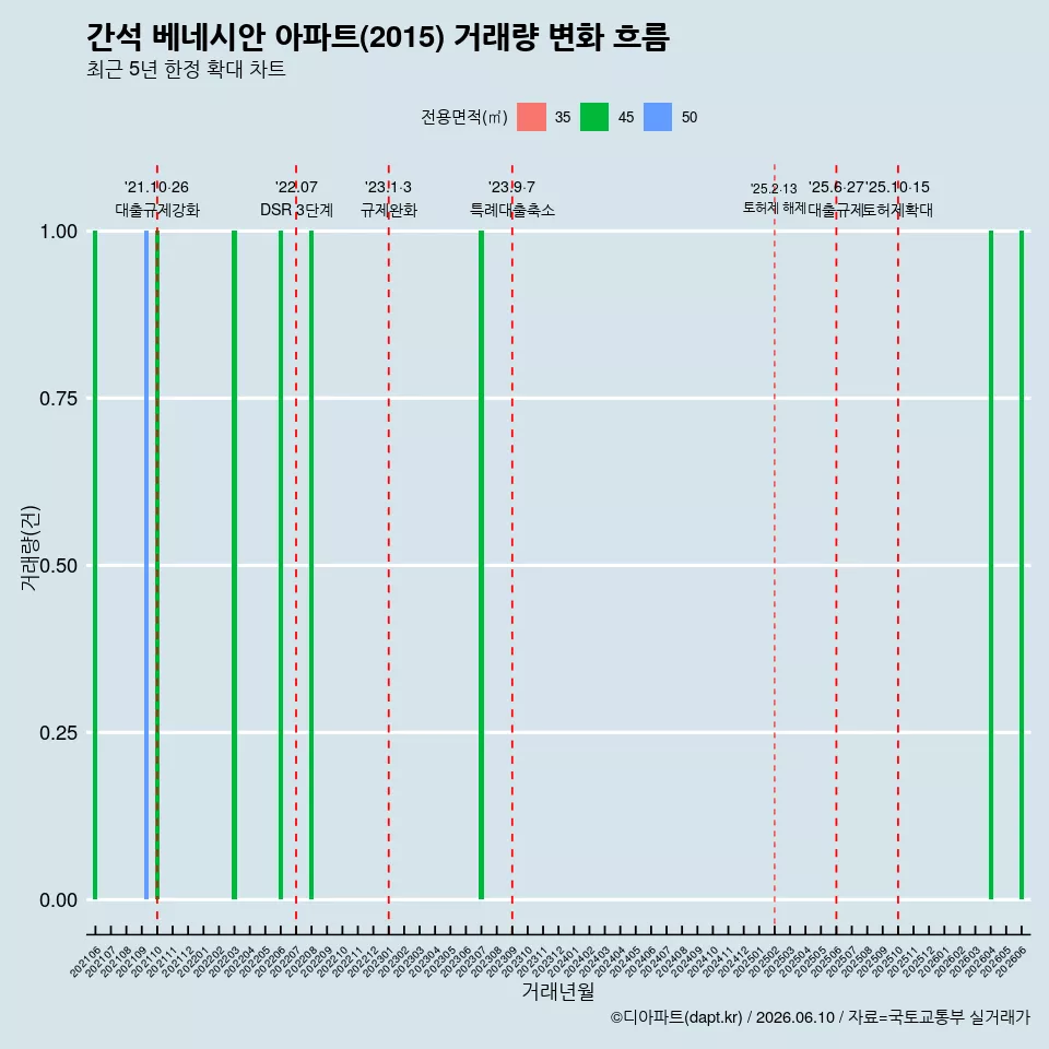 간석 베네시안 아파트(2015) 거래량 변화 흐름