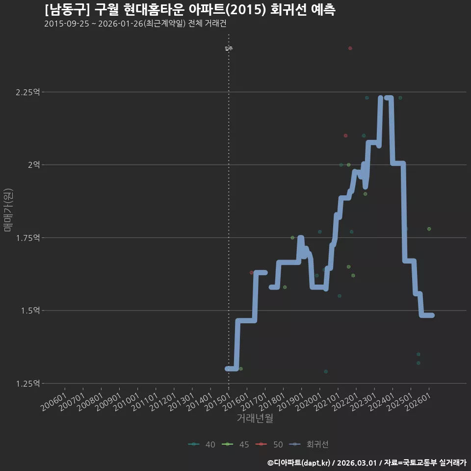 [남동구] 구월 현대홈타운 아파트(2015) 회귀선 예측