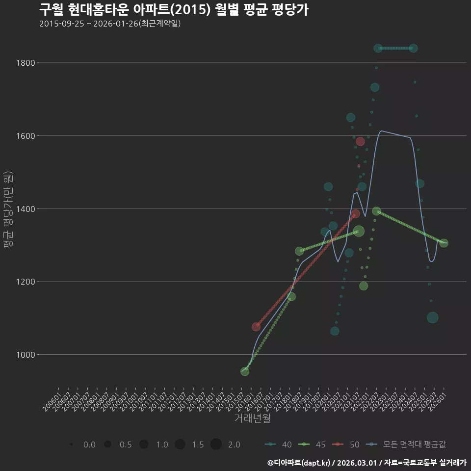 구월 현대홈타운 아파트(2015) 월별 평균 평당가