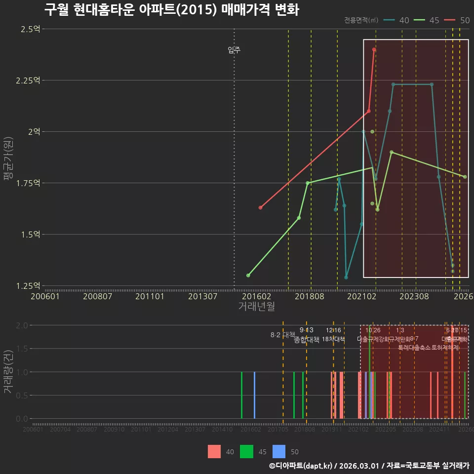 구월 현대홈타운 아파트(2015) 매매가격 변화
