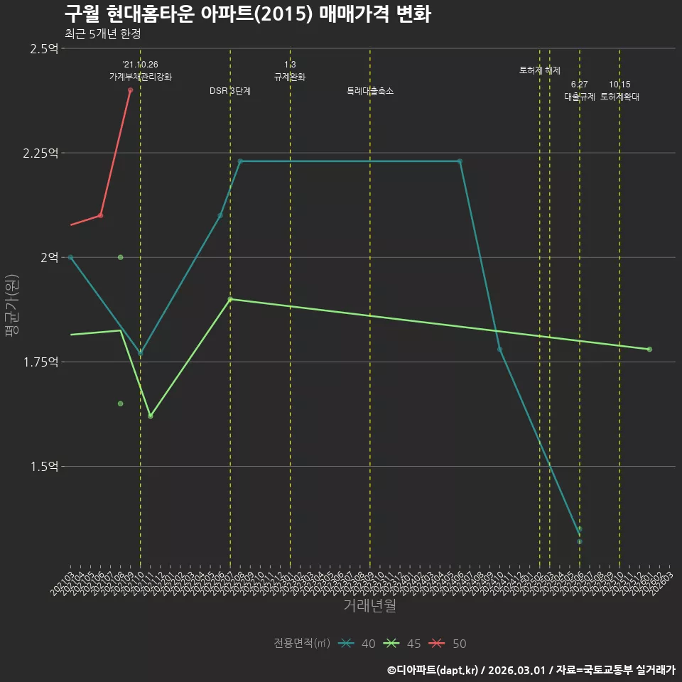 구월 현대홈타운 아파트(2015) 매매가격 변화