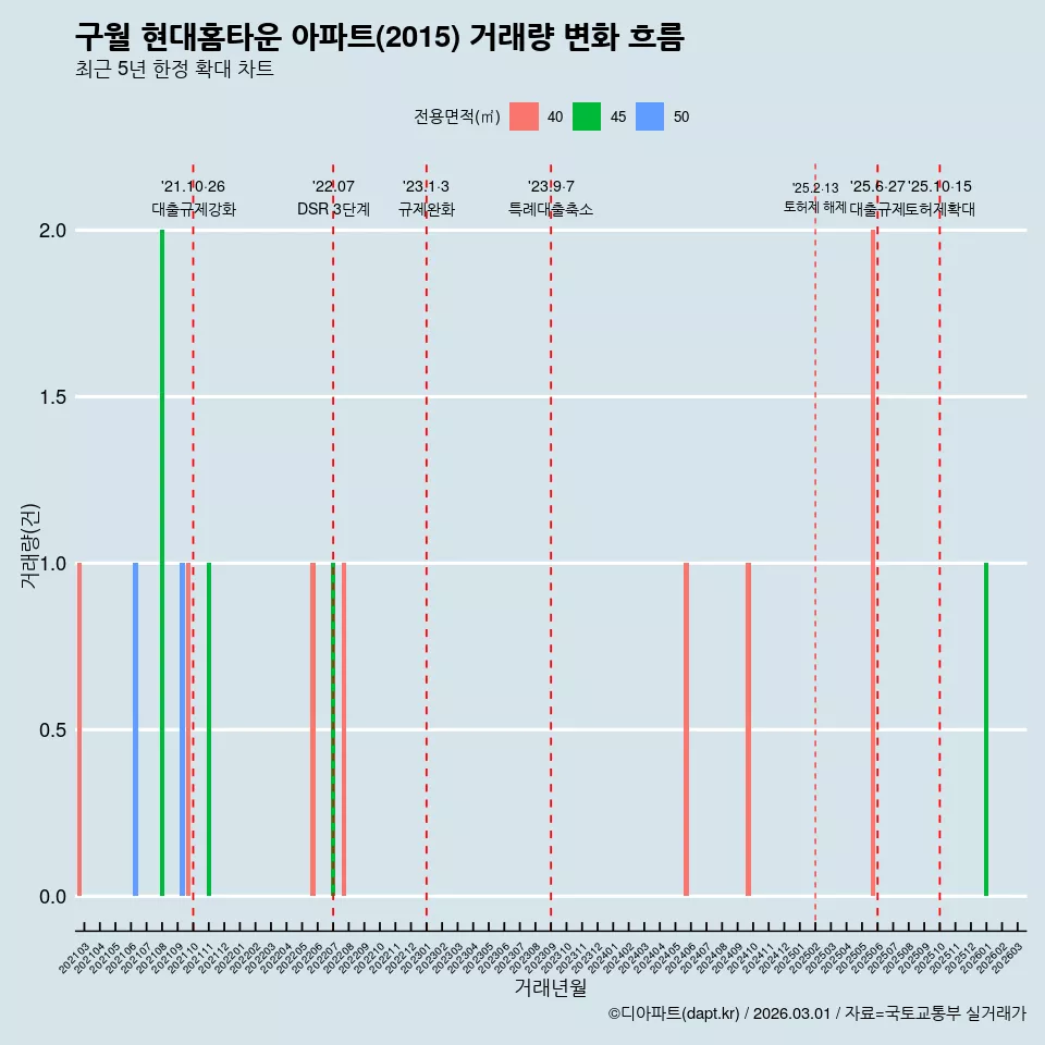 구월 현대홈타운 아파트(2015) 거래량 변화 흐름