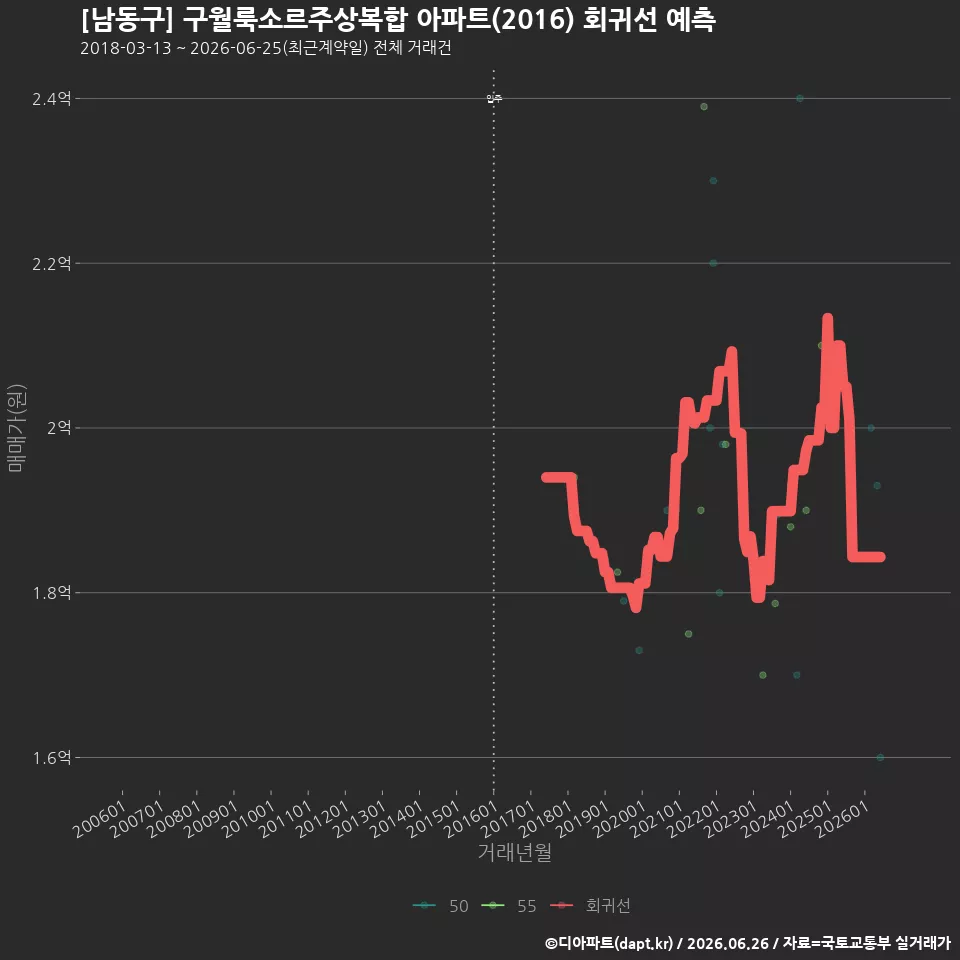 [남동구] 구월룩소르주상복합 아파트(2016) 회귀선 예측