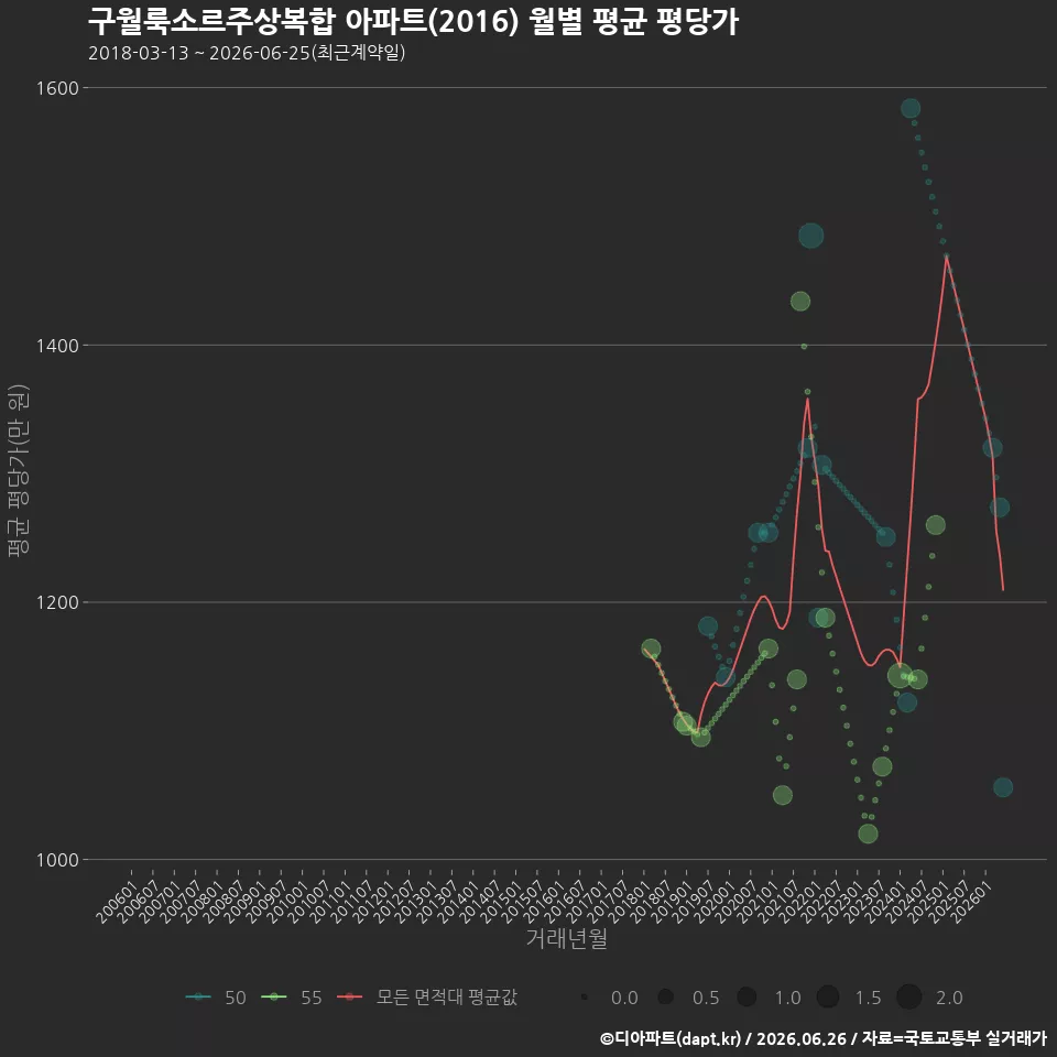 구월룩소르주상복합 아파트(2016) 월별 평균 평당가