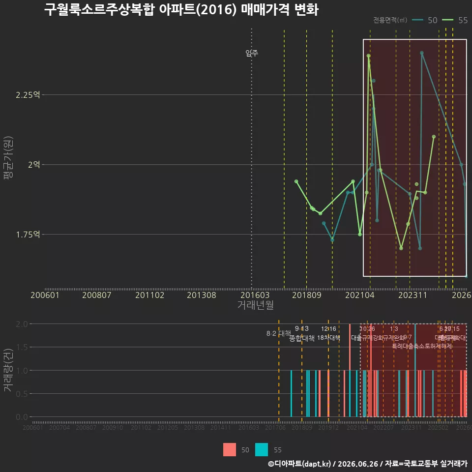 구월룩소르주상복합 아파트(2016) 매매가격 변화