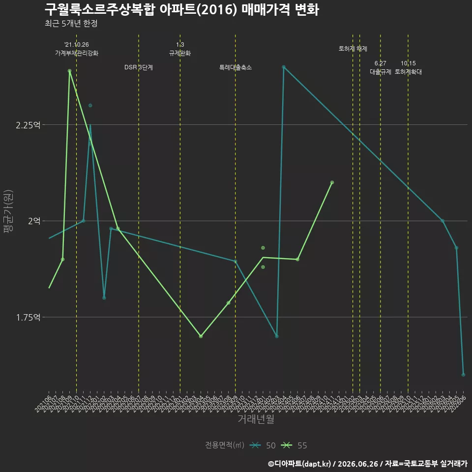 구월룩소르주상복합 아파트(2016) 매매가격 변화