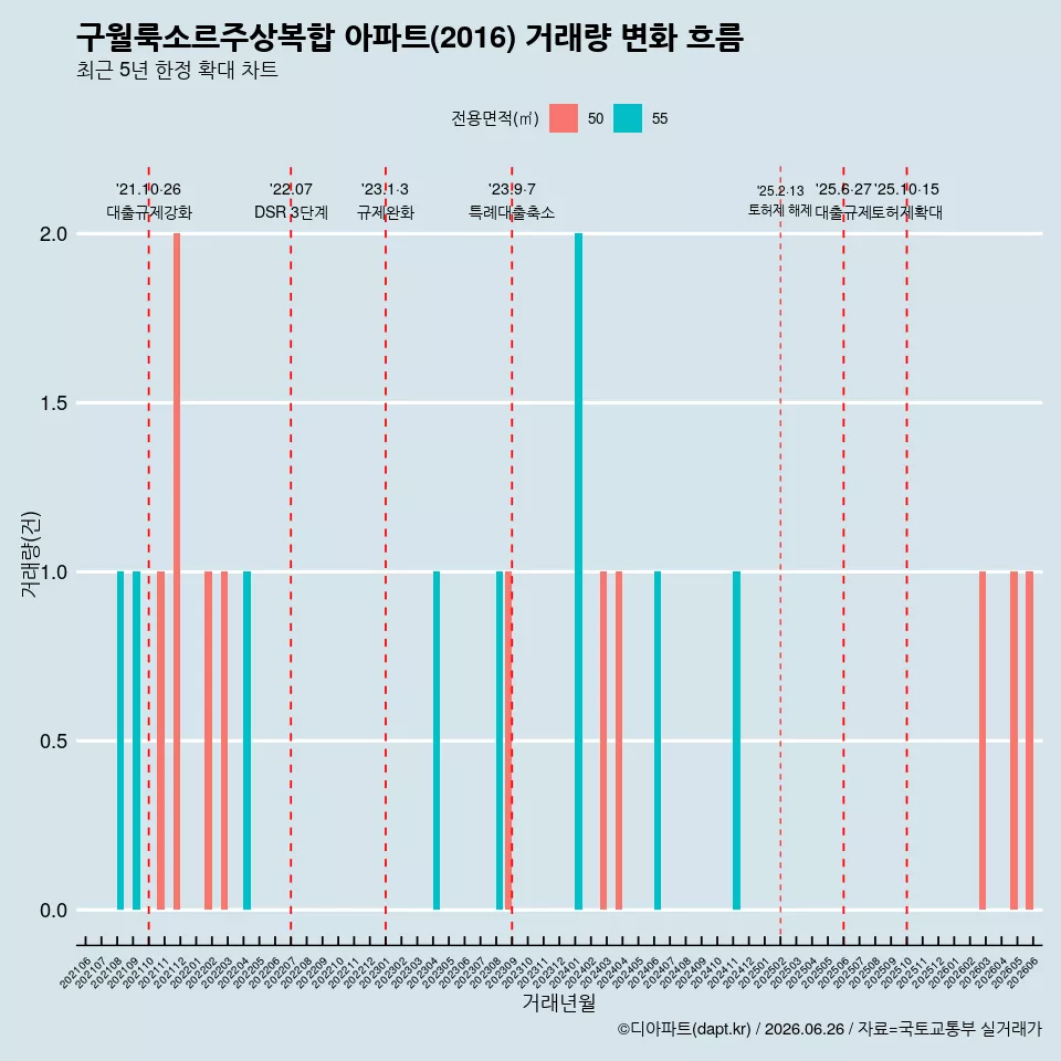 구월룩소르주상복합 아파트(2016) 거래량 변화 흐름