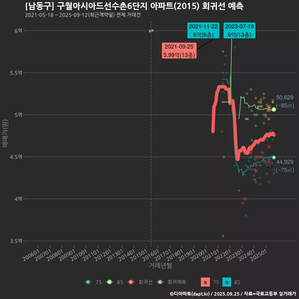 [남동구] 구월아시아드선수촌6단지 아파트(2015) 회귀선 예측