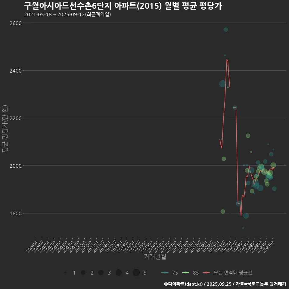 구월아시아드선수촌6단지 아파트(2015) 월별 평균 평당가