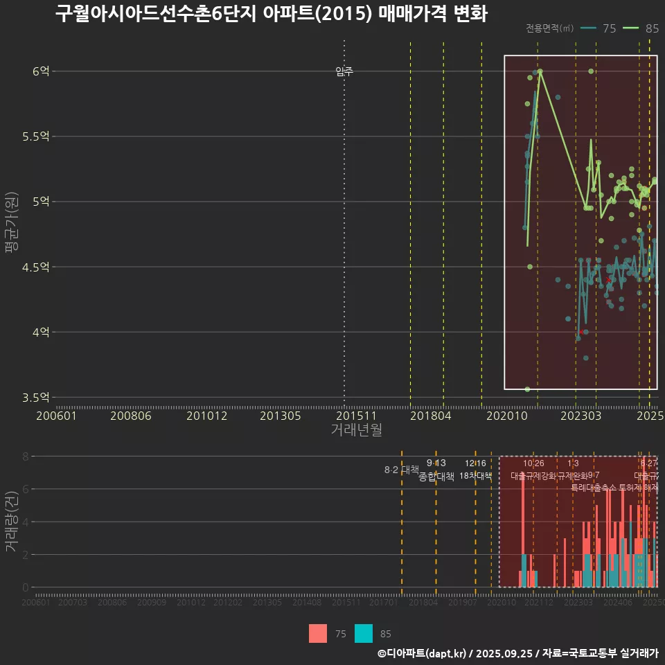 구월아시아드선수촌6단지 아파트(2015) 매매가격 변화