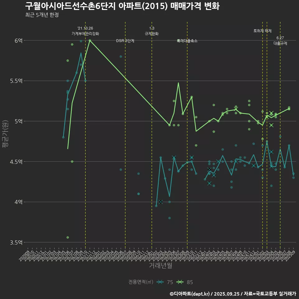 구월아시아드선수촌6단지 아파트(2015) 매매가격 변화