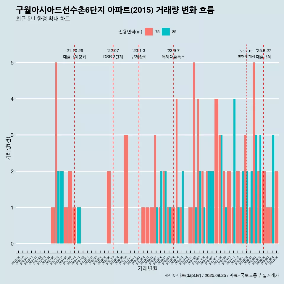구월아시아드선수촌6단지 아파트(2015) 거래량 변화 흐름