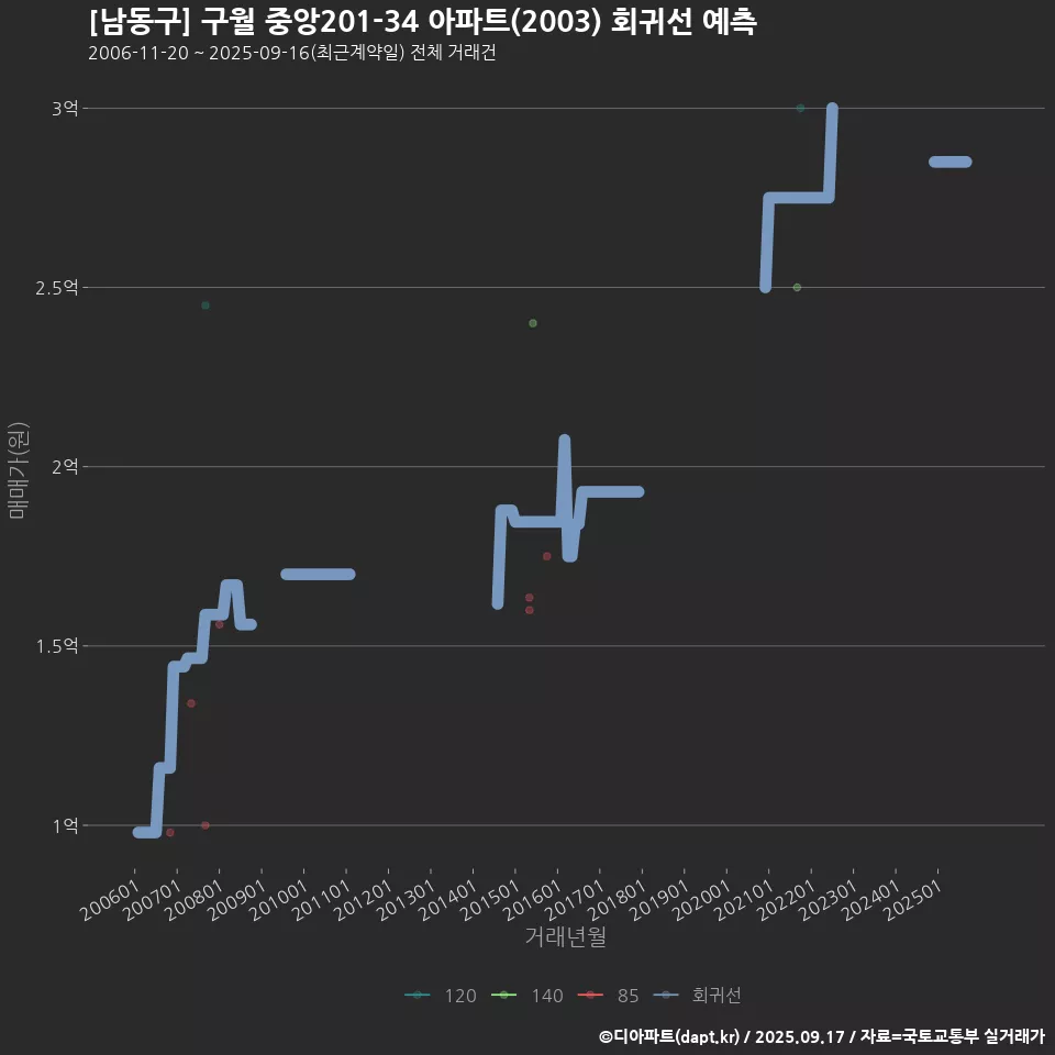 [남동구] 구월 중앙201-34 아파트(2003) 회귀선 예측