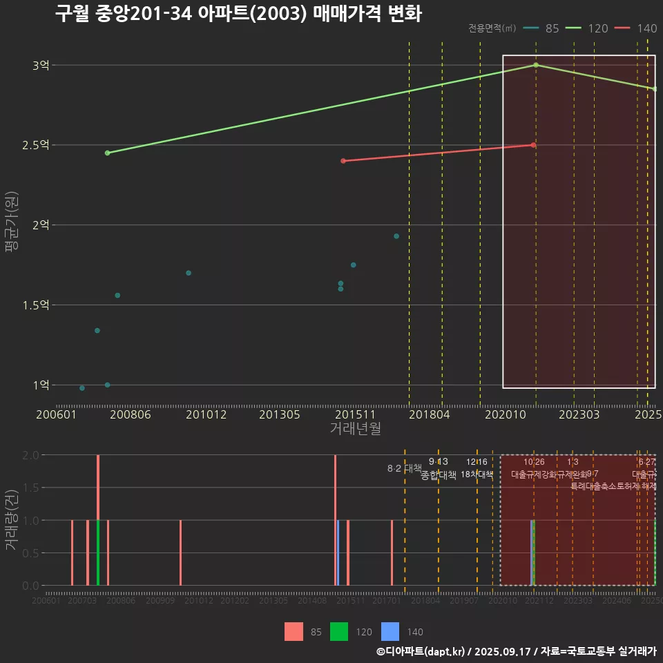 구월 중앙201-34 아파트(2003) 매매가격 변화