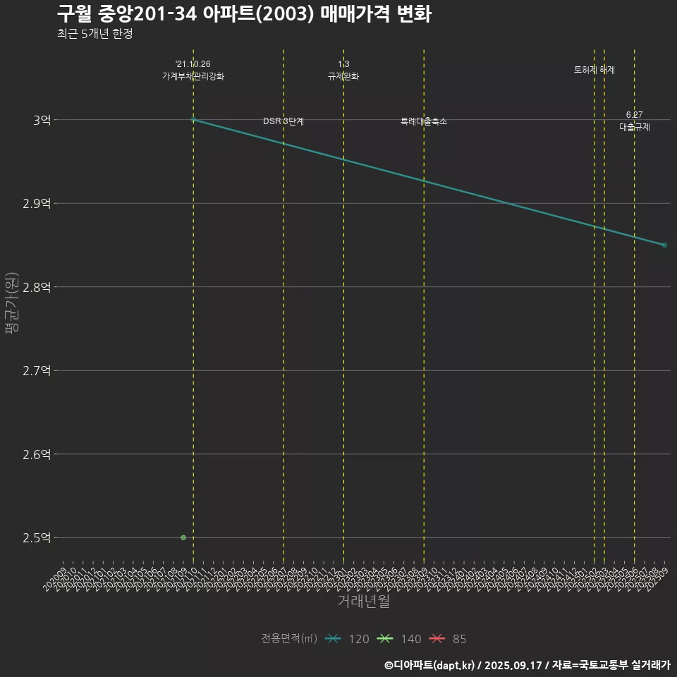 구월 중앙201-34 아파트(2003) 매매가격 변화