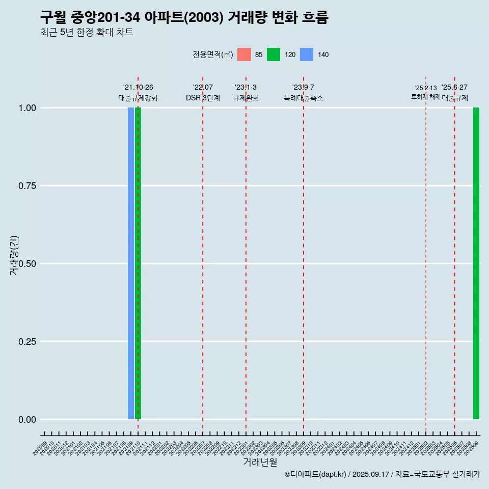 구월 중앙201-34 아파트(2003) 거래량 변화 흐름