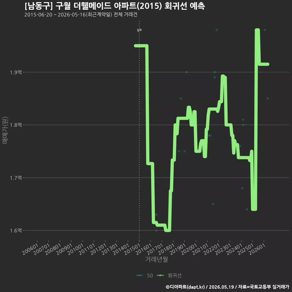 [남동구] 구월 더웰메이드 아파트(2015) 회귀선 예측