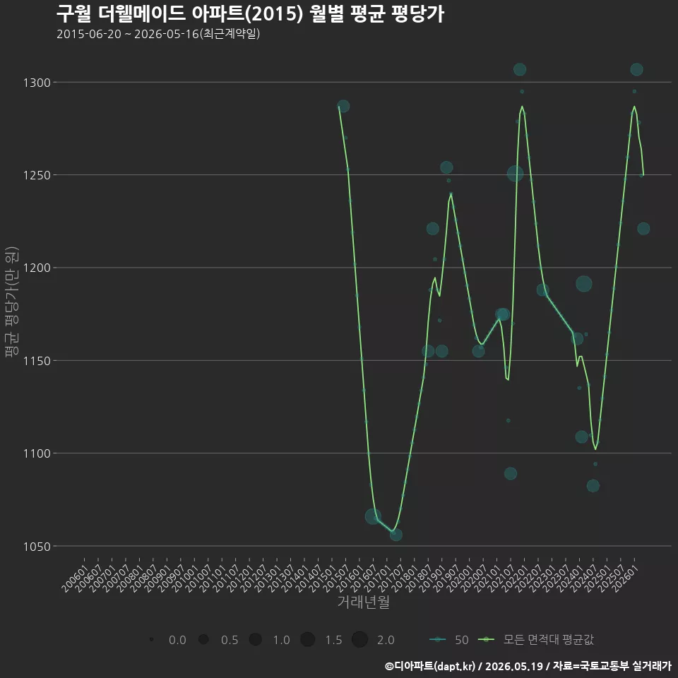 구월 더웰메이드 아파트(2015) 월별 평균 평당가
