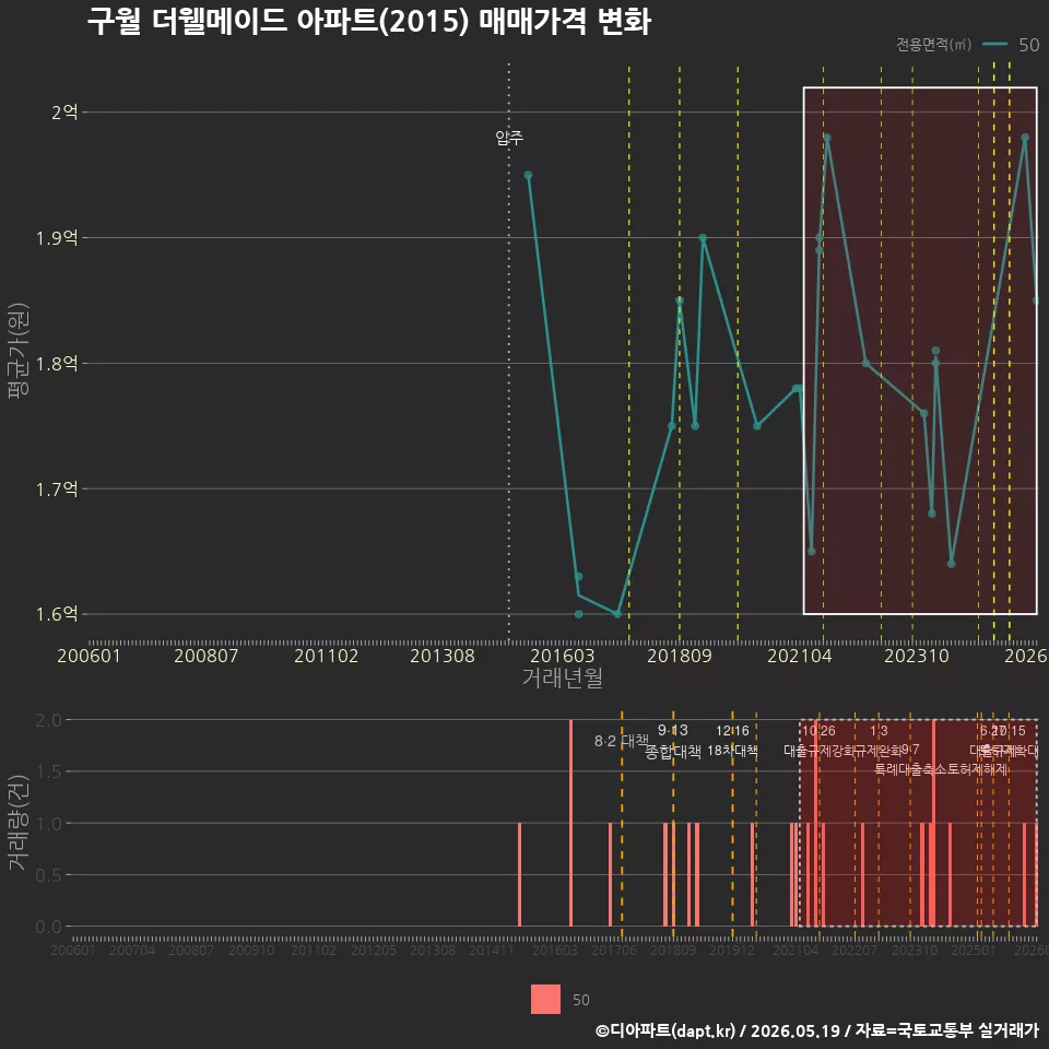 구월 더웰메이드 아파트(2015) 매매가격 변화