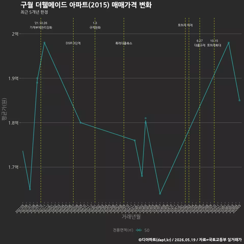 구월 더웰메이드 아파트(2015) 매매가격 변화