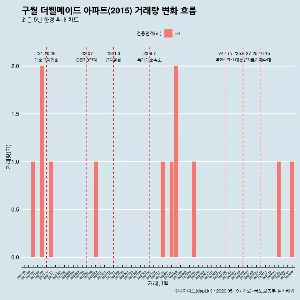구월 더웰메이드 아파트(2015) 거래량 변화 흐름